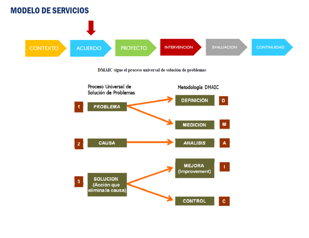 Modelo de servicios