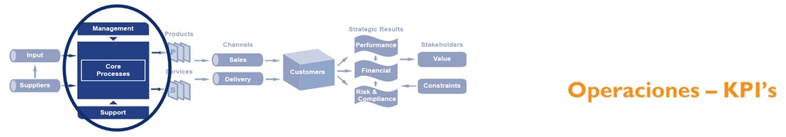 KPI de procesos operacionales